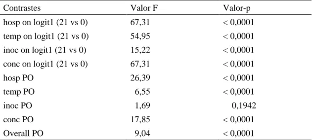 Tabela  4  -  Efeitos  dos  contrastes  realizados  para  investigação  da  pressuposição  de  chances proporcionais das variáveis explicativas