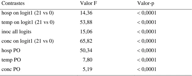 Tabela  5  -  Efeitos  dos  contrastes  realizados  para  investigação  da  pressuposição  de  chances proporcionais das variáveis explicativas já com a variável Inoculação do  B