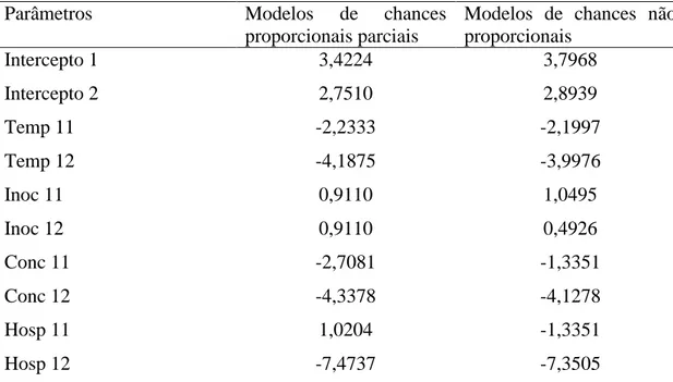 Tabela 7 - Análises  comparativas  dos  modelos  de  chances  proporcionais  parciais  e  não proporcionais do experimento no qual foi avaliado o potencial do Clonostachys  rosea, no biocontrole do mofo cinzento, causado por Botrytis cinerea, nas culturas 