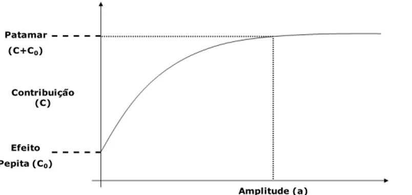 Figura 1 - Exemplo de semivariograma típico. 