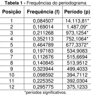 Tabela 1 - Frequências do periodograma 
