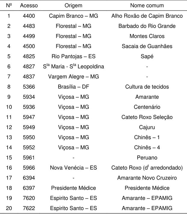 Tabela 1.  Relação  dos  20  acessos  de  alho  registrados  no  Banco  de  Germoplasmas de Hortaliças da Universidade Federal de Viçosa  (BGH/UFV)