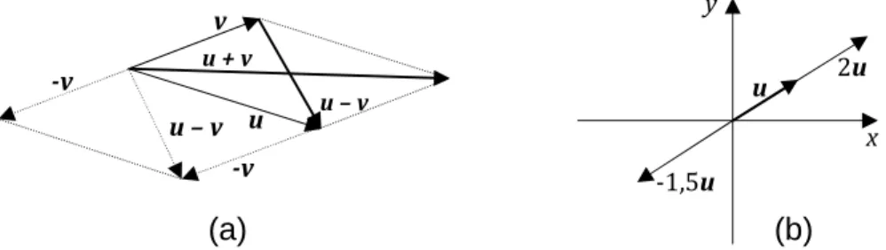 Figura 3 – Visão geométrica das operações com vetores: (a) soma e subtração  de vetores; (b) multiplicação por escalar 