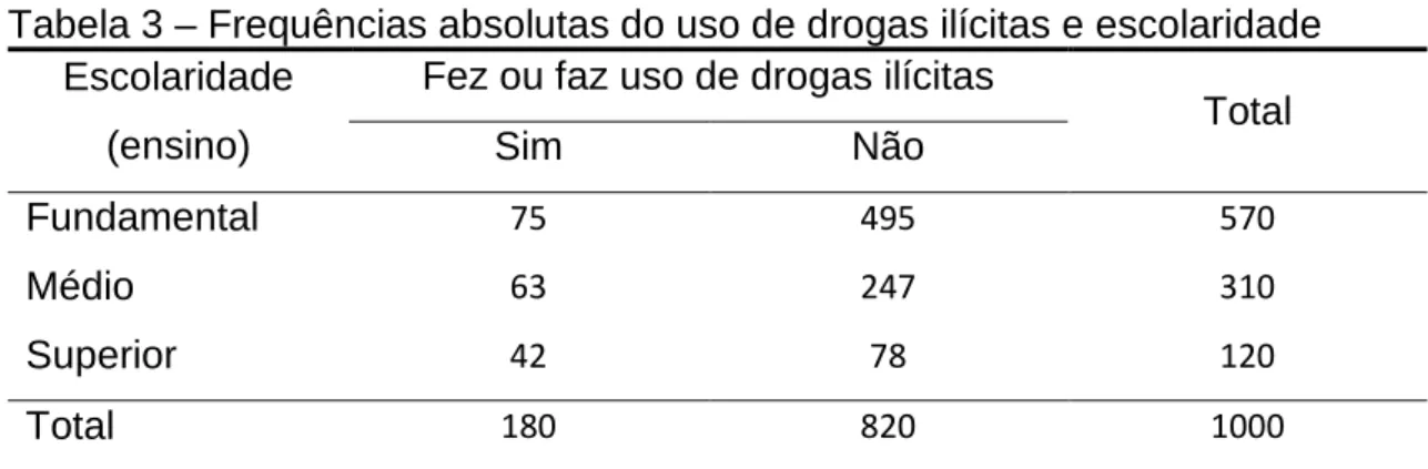 Tabela 3 – Frequências absolutas do uso de drogas ilícitas e escolaridade  Escolaridade 