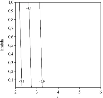 Figura 6 – Gráfico de contorno do logaritmo natural da probabilidade do alarme falso em função 