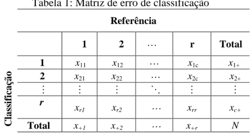 Tabela 1: Matriz de erro de classificação 