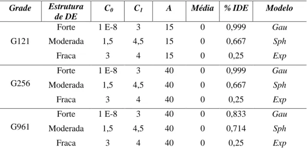 Tabela 3: Descrição dos parâmetros e modelos a utilizados nas simulações de dados. 