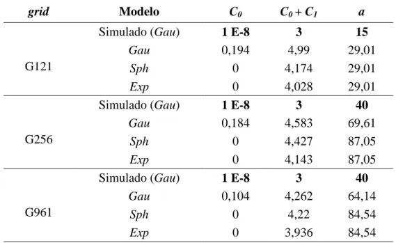 Tabela 8: Parâmetros dos modelos semivariográficos ajustados aos dados com forte  DE e diferentes grids