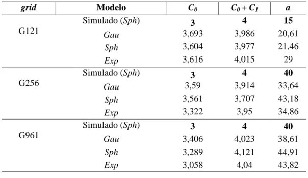 Figura  5:  Semivariogramas  experimentais  e  modelos  ajustados  para  os  dados  com  fraca dependência espacial em cada grid