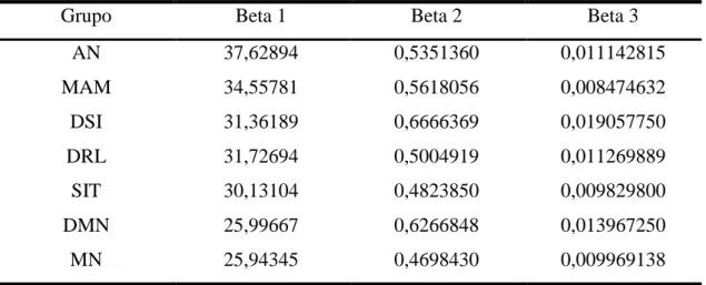 Tabela 1  – Média dos parâmetros estimados pelo modelo de von Bertalanffy para as  curvas de crescimento dos sete genótipos estudados