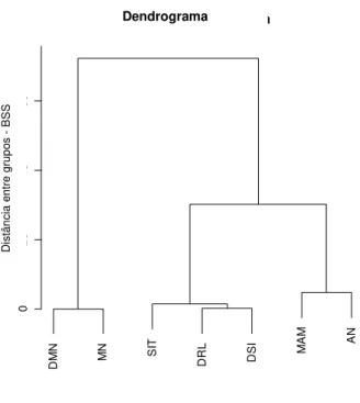 Figura 2  – Dendrograma obtido pelo método de Ward aplicado às médias das estimativas dos  parâmetros,  pelo  modelo  de  von  Bertalanffy,  para  as  curvas  de  crescimento  dos  sete  genótipos estudados (Tabela 1).