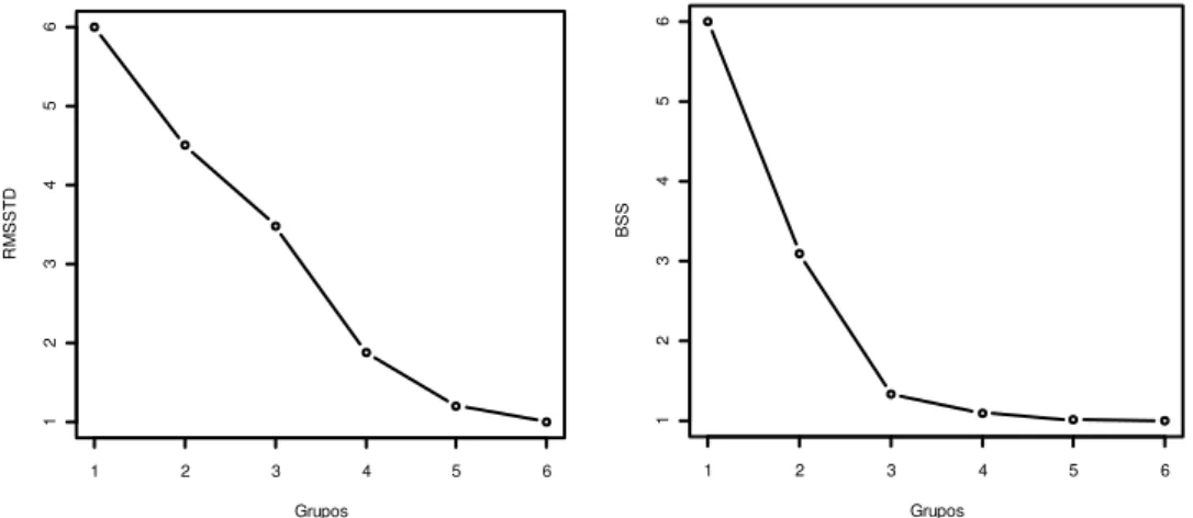 Figura 6  – Gráficos do índice RMSSTD e BSS, respectivamente, obtidos após o agrupamento  e o cálculo do número de grupos com a função criada, e com o re-escalonamento do eixo do  índice