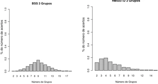 Figura  4  –  Gráfico  da  porcentagem  do  número  de  grupos  indicado  pelo  BSS  e  pelo  RMSSTD, respectivamente, no total de 1.000 simulações, quando se tinha 3 populações