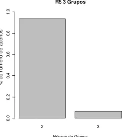 Figura 5  – Gráfico da porcentagem do número de grupos indicado pelo RS, no total de 1.000  simulações, quando se tinha 3 populações
