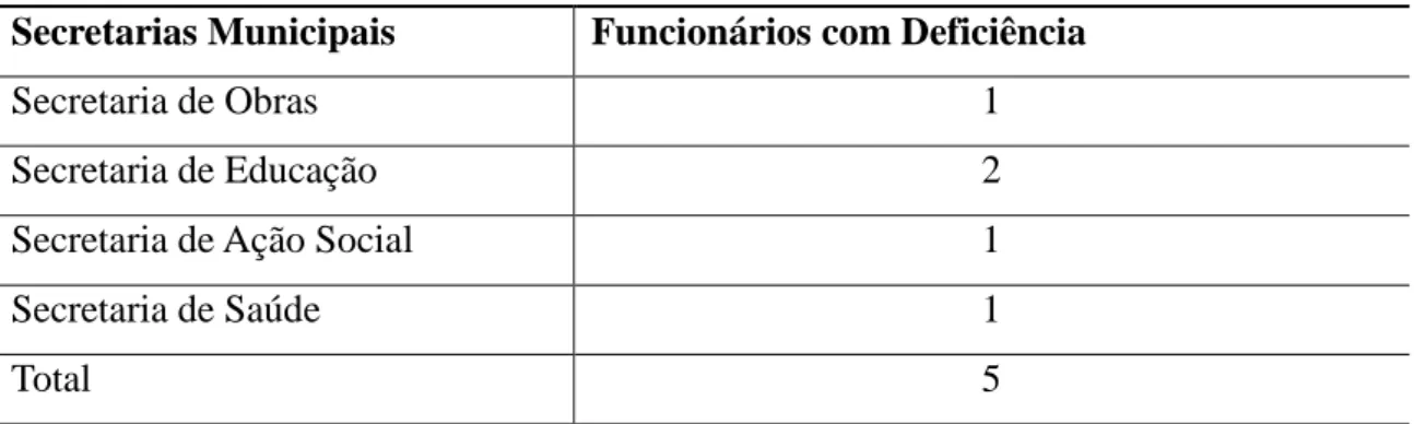 Tabela 1: Total de Funcionários com Deficiência   Fonte: Dados de Pesquisa 