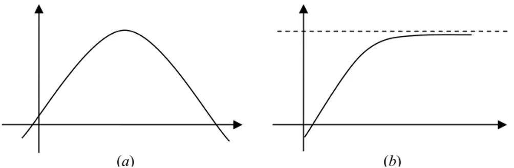 Figura 3 – Funções com concavidade para baixo: (a) com ponto de máximo e (b) sem  ponto de máximo 