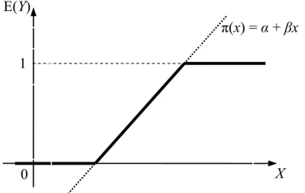 Figura 1 – Gráfico esperado para a probabilidade de sucesso (linha grossa) e gráfico  encontrado para  π(x) = α + βx 