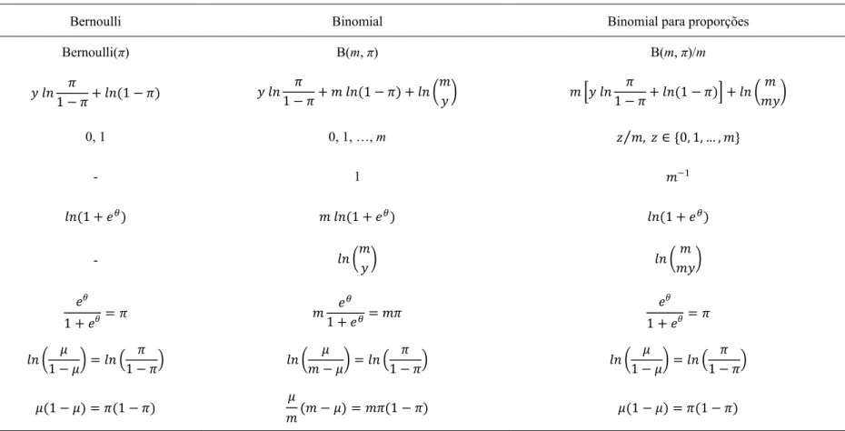 Tabela 1 –. Distribuições de Bernoulli, binomial e binomial para proporções na família exponencial