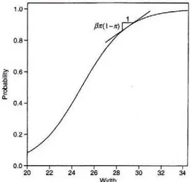 Figura 6 – Aproximação linear para a curva de regressão logística  Fonte: Agresti, 2007, p