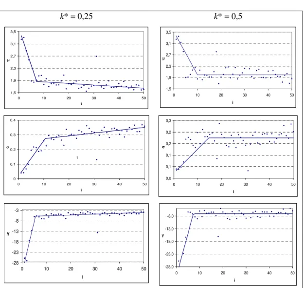 Figura  5.4  –  Estimativas  dos  parâmetros  da  distribuição  de  probabilidade  lognormal  3P 