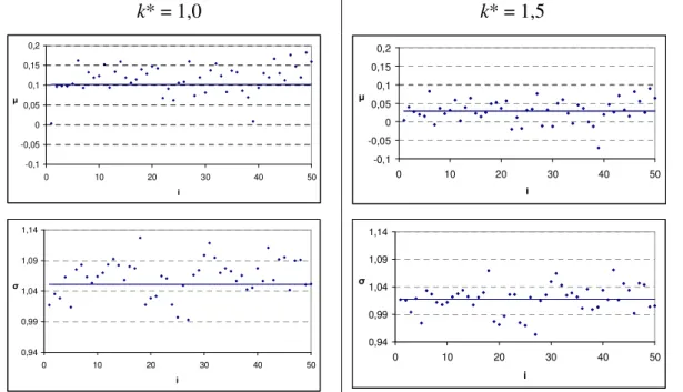 Figura  5.5  –  Estimativas  dos  dois  parâmetros  da  distribuição  de  probabilidade  normal,  ajustada  aos  valores  aleatórios  de  Z(i)+S H (i-1)*  obtidas  por  k*  igual  a  1,0  e  1,5 em 50 subgrupos racionais