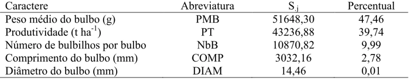Tabela  8.  Contribuição  relativa  de  cada  caractere  para  a  divergência  genética  entre  89  acessos  de  alho  do  BGH/UFV  com  base  na  estatística  S .j