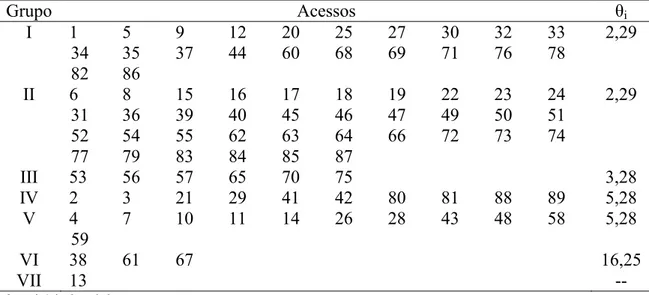 Tabela 12. Formação dos grupos de 89 acessos de alho do BGH/UFV segundo o  método de otimização de Tocher modificado com base na distância  generalizada de Mahalanobis