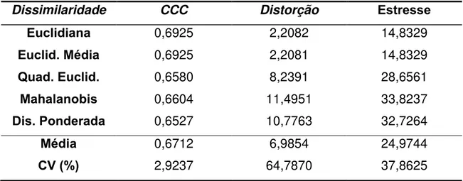 Tabela 4. Desempenho médio das medidas de dissimilaridade calculadas com  os dados originais sendo posteriormente agrupados pelo método UPGMA