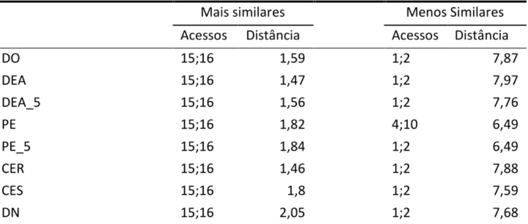 Tabela  7.    Acessos  mais  e  menos  similares  das  variáveis  originais  e  transformadas, baseado na distância euclidiana