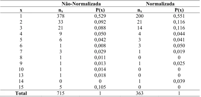 Tabela 1. Números de sequências n x  que foram lidas x vezes nas bibliotecas normalizadas e  não-normalizadas do protista Mastigamoeba e as respectivas probabilidades associadas à  proporção de cada grupo de sequências lidas x vezes