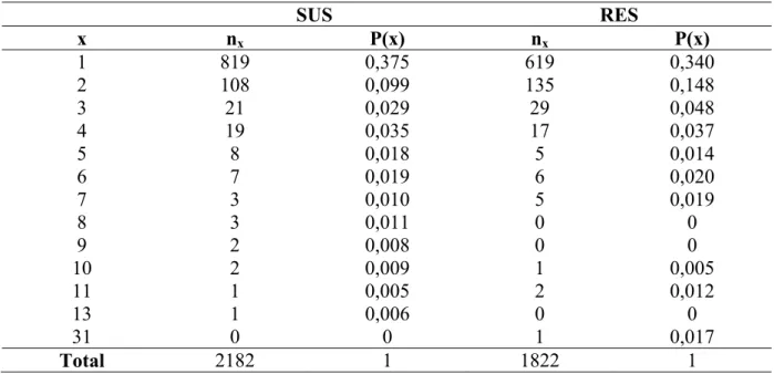 Tabela 2. Números de sequências n x  que foram lidas x vezes nas bibliotecas suscetíveis e  resistentes não-normalizadas referentes aos bovinos F 2  (Holandês x Gir) e as respectivas 