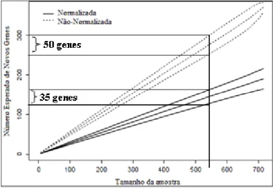 Figura 6. Estimativa do número esperado de genes como uma função do tamanho da amostra