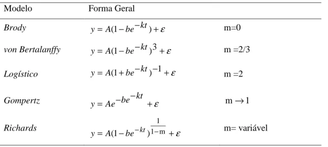Tabela 1 - Modelos não-lineares para descrever  curvas de crescimento baseados na  equação (2) de acordo com o ângulo m  