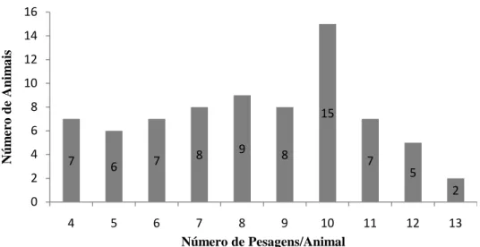 Figura 1 - Freqüência do número de pesagens por animal 