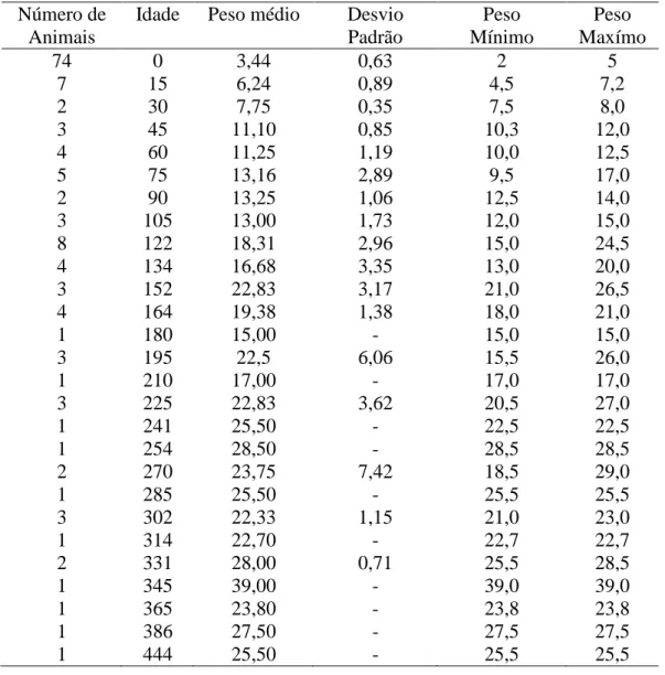 Tabela  3  -  Número  de  animais,  idade,  peso  médio,  desvio  padrão,  peso  mínimo  e  peso máximo, em algumas idades em ovinos cruzados Texel x Santa Inês 