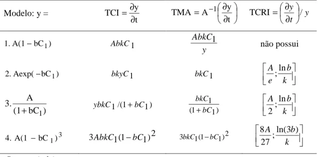 Tabela  5  -  Propriedades  dos  modelos  não-lineares  (y):  de  Brody  (1),  de  Gompertz  (2), logístico (3), de von Bertalanffy (4)