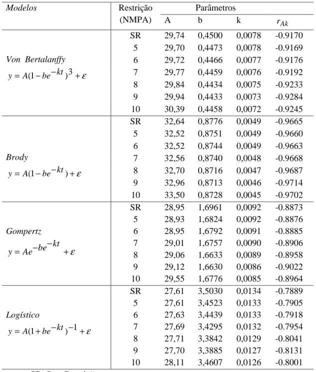 Tabela 6 - Estimativas dos parâmetros A, b e k e a correlação de Pearson entre A e k  (r Ak )  para os modelos de crescimento, von Bertalanffy, Brody, Gompertz, Logístico,  considerando  pesos  médios  por  idades  para    restrições  para  número  mínimo 