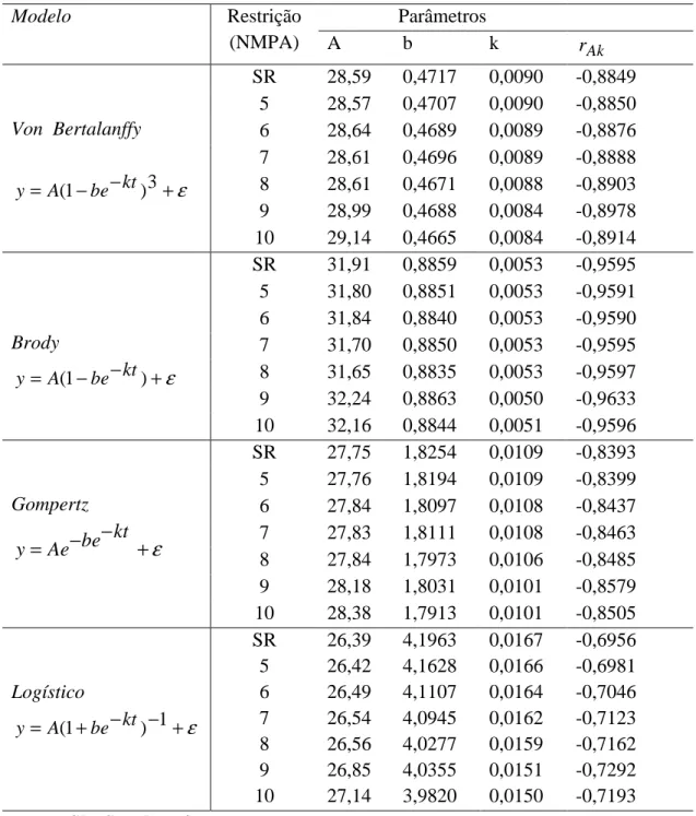 Tabela 7 - Estimativas dos parâmetros A, b e k e a correlação de Pearson entre A e k  ( )r Ak para os modelos de crescimento von Bertalanffy, Brody, Gompertz e Logístico  considerando peso individual 