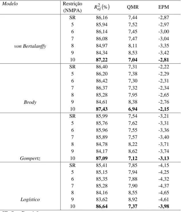 Tabela  8  -  Resultados  dos  avaliadores  da  qualidade  de  ajuste  coeficiente  de  determinação  ajustado  ( R ),  quadrado  médio  do  resíduo  (QMR)  e  o  erro  de  aj2 predição médio (EPM) para os modelos considerando ajuste para pesos médios 