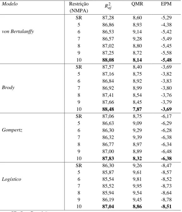 Tabela  9  -  Resultados  dos  avaliadores  da  qualidade  de  ajuste  coeficiente  de  determinação  ajustado  ( R ),  quadrado  médio  do  resíduo  (QMR)  e  o  erro  de  aj2 predição médio (EPM) para os modelos considerando ajuste idades individuais 