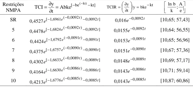 Tabela  10  -  Estimativas  da  taxa  de  crescimento  instantânea  (TCI),  taxa  de  crescimento  instantânea  relativa  (TCIR)  e  ponto  de  inflexão  [peso;  idade]  para  o  modelo não-linear Gompertz 