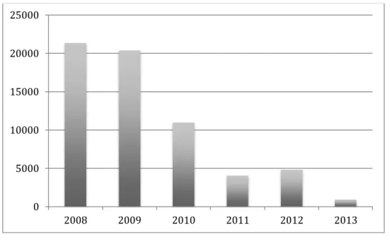 Gráfico 1 - Instituições de ensino receberam banda larga por ano (2008-2013) 