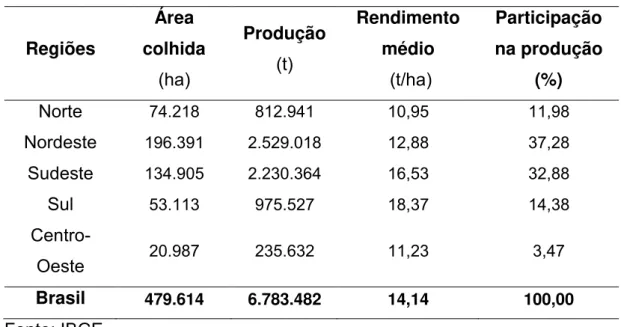 Tabela 2 - Produção brasileira de banana, por região, em 2009 