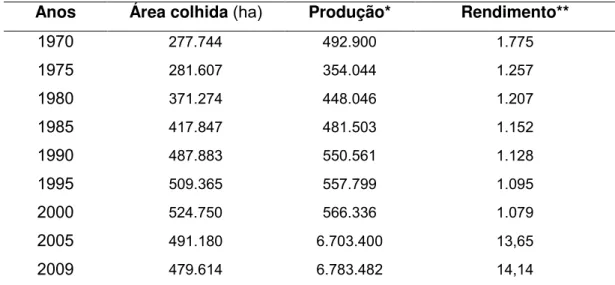 Tabela  3  -  Área,  produção  e  rendimento  de  banana  no  Brasil,  no  período  1970-2009 
