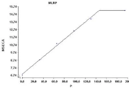 Figura 4 - Relação  entre  fósforo  (P)  e  matéria  seca  (MSECA)  do  Modelo  Linear Segmentado com Response Platô (MLRP)