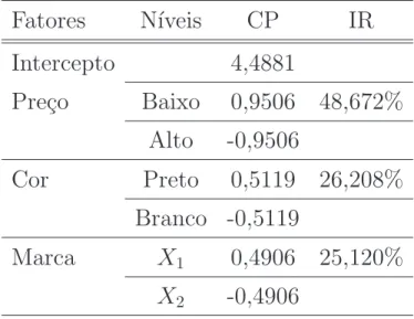 Tabela 4.2: Coeficientes da Preferˆencia (CP) dos n´ıveis dos fatores e Importˆancias Relativas (IR) (%) dos fatores obtidos na an´alise agregada dos dados simulados.