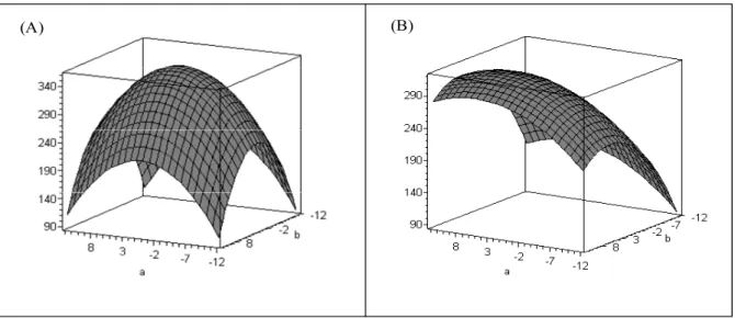 Figura 1. Gráficos de superfície de resposta de y v1  e y v2 . 