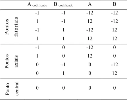Tabela 2 - Combinações dos níveis codificados e descodificados  dos fatores A e B  para ± α = ± 1,4142 