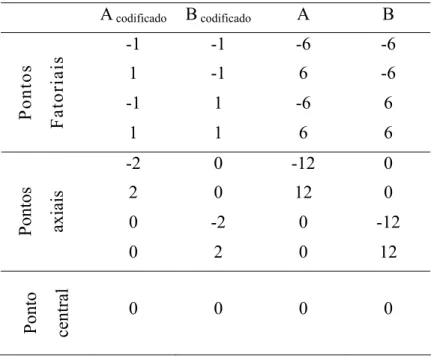 Tabela 4 - Combinações dos níveis codificados e descodificados   dos fatores A e B  para ± α = ±3
