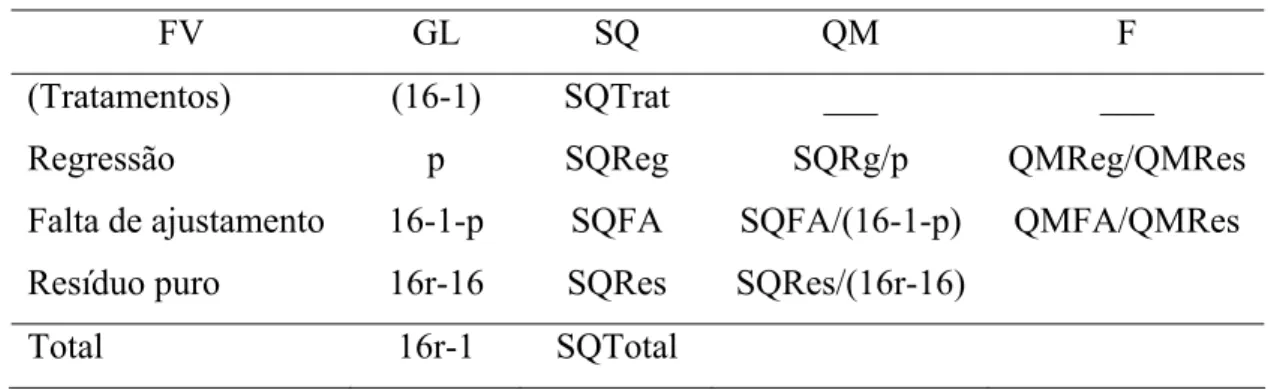 Tabela 7 - Análise de variância da regressão para o DCC. 